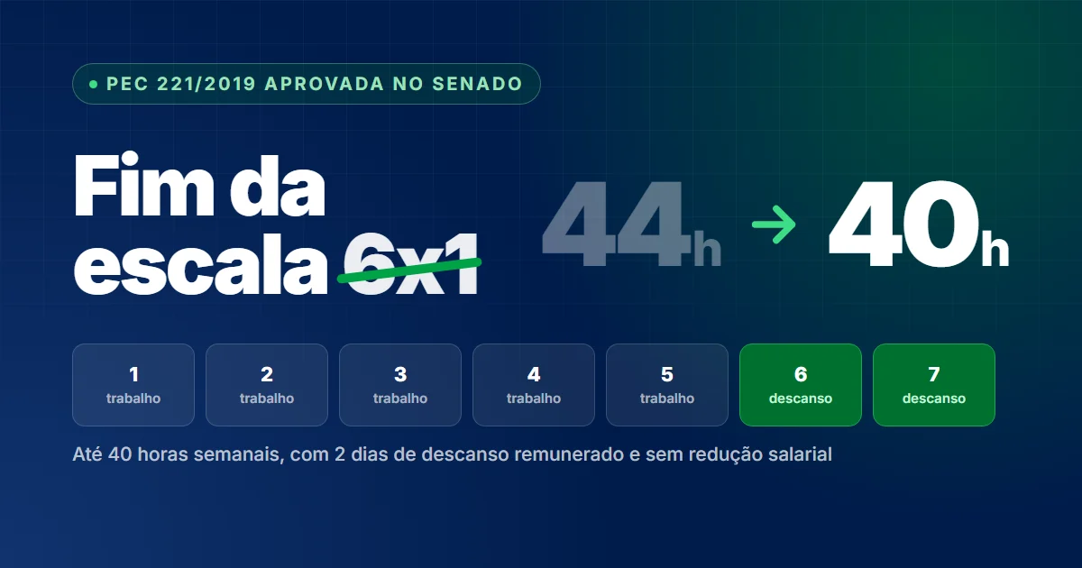 Fim da escala 6x1: jornada semanal de 44 para 40 horas, com 5 dias de trabalho e 2 de descanso